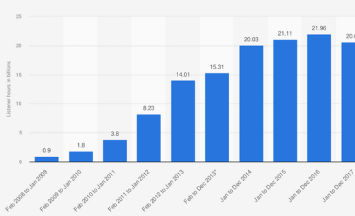 Buy Pandora Monthly Listeners Stats