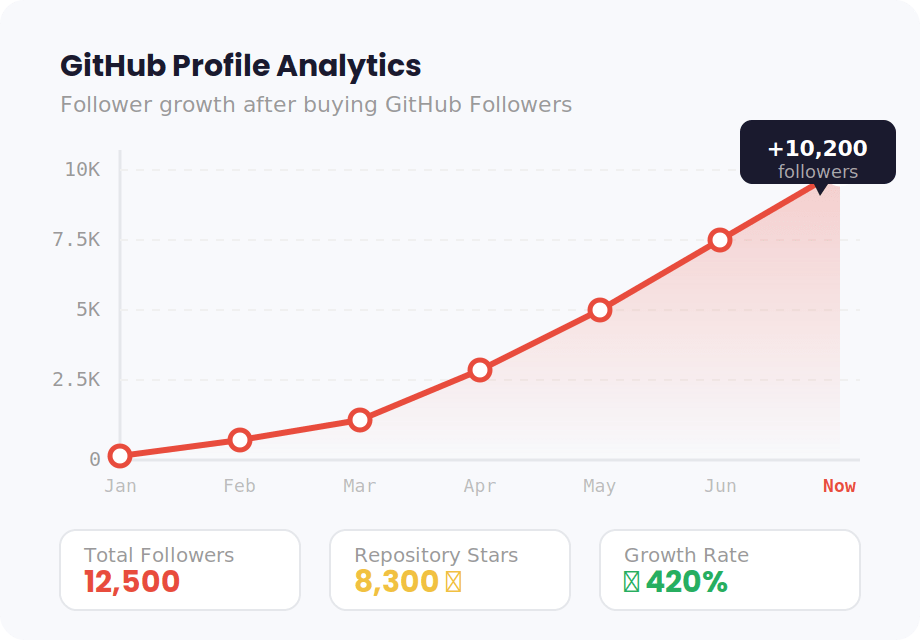 github followers increase chart